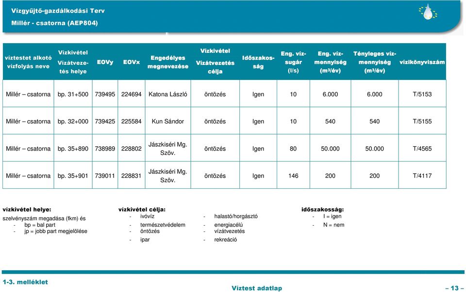 32+000 739425 225584 Kun Sándor öntözés Igen 10 540 540 T/5155 Millér csatorna bp. 35+890 738989 228802 Jászkiséri Mg. Szöv. öntözés Igen 80 50.000 50.000 T/4565 Millér csatorna bp.