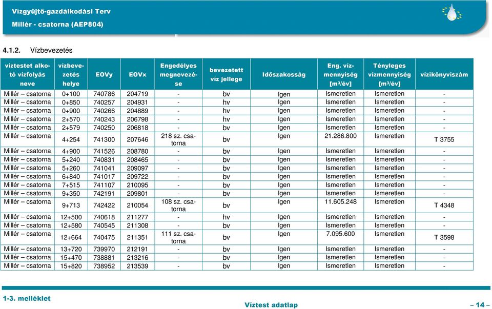 Ismeretlen - Millér csatorna 0+900 740266 204889 - hv Igen Ismeretlen Ismeretlen - Millér csatorna 2+570 740243 206798 - hv Igen Ismeretlen Ismeretlen - Millér csatorna 2+579 740250 206818 - bv Igen