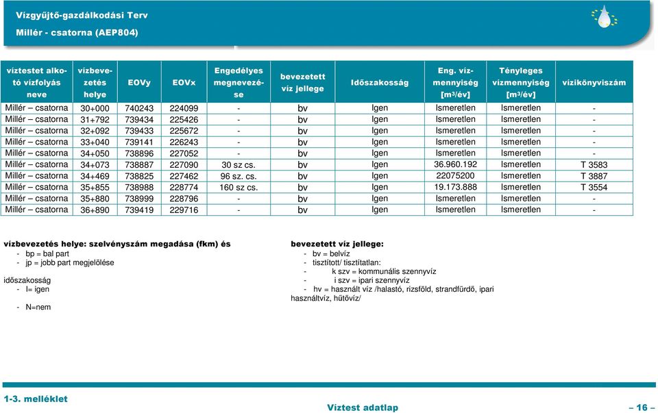 Ismeretlen - Millér csatorna 32+092 739433 225672 - bv Igen Ismeretlen Ismeretlen - Millér csatorna 33+040 739141 226243 - bv Igen Ismeretlen Ismeretlen - Millér csatorna 34+050 738896 227052 - bv