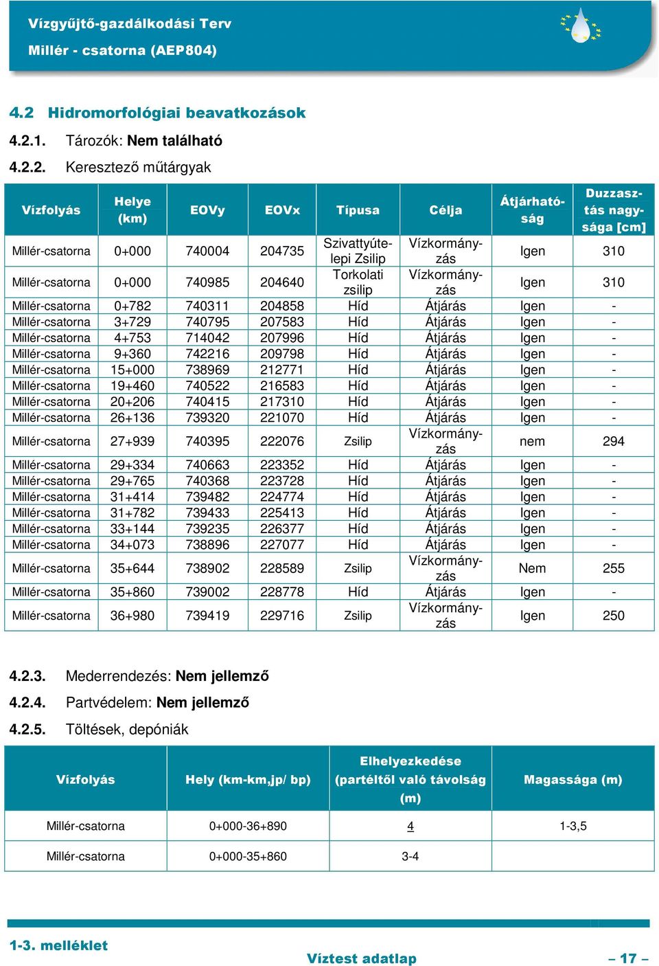 Millér-csatorna 3+729 740795 207583 Híd Átjárás Igen - Millér-csatorna 4+753 714042 207996 Híd Átjárás Igen - Millér-csatorna 9+360 742216 209798 Híd Átjárás Igen - Millér-csatorna 15+000 738969