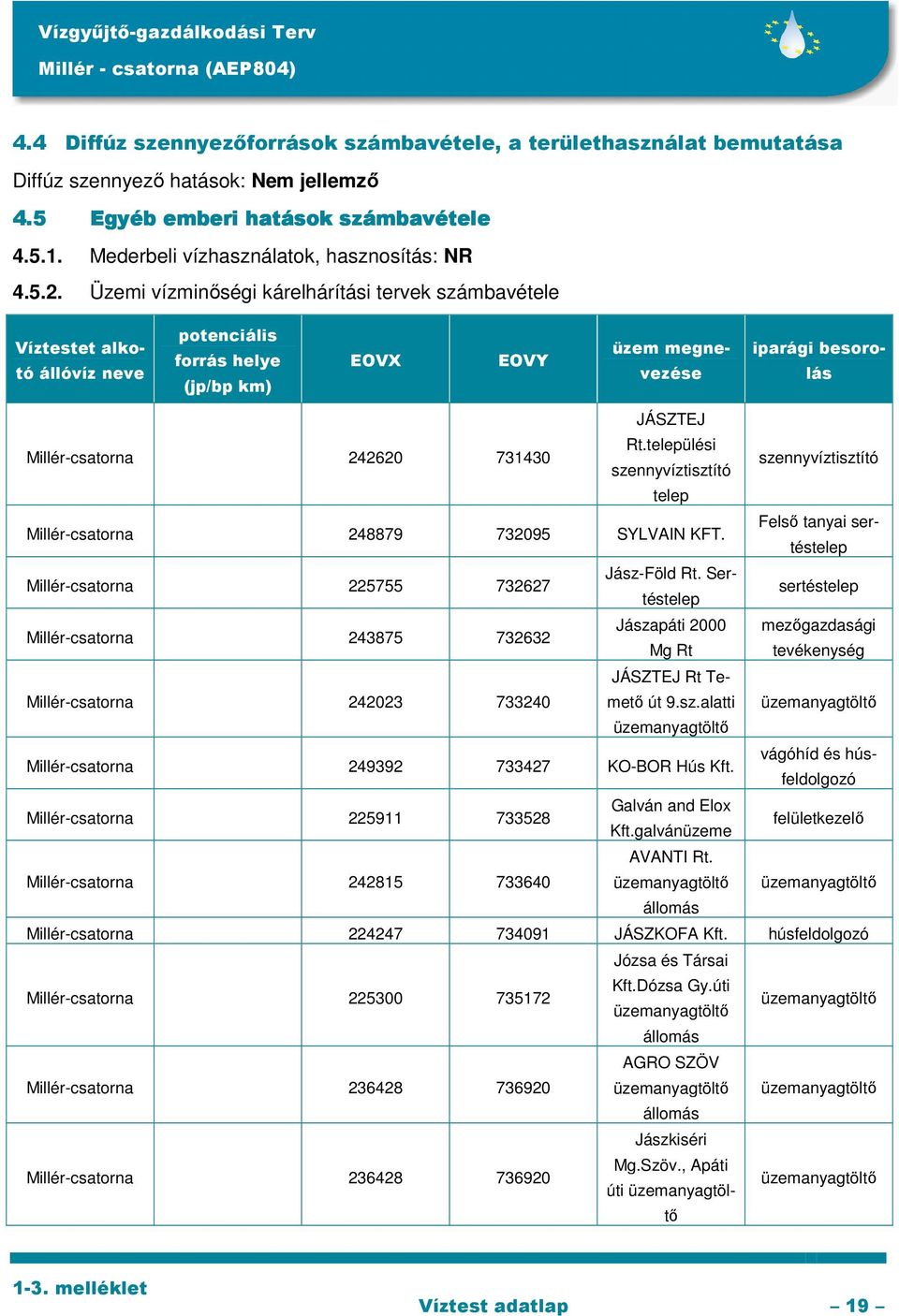 Üzemi vízminőségi kárelhárítási tervek számbavétele Víztestet alkotó állóvíz neve potenciális forrás helye (jp/bp km) EOVX EOVY üzem megnevezése iparági besorolás Millér-csatorna 242620 731430