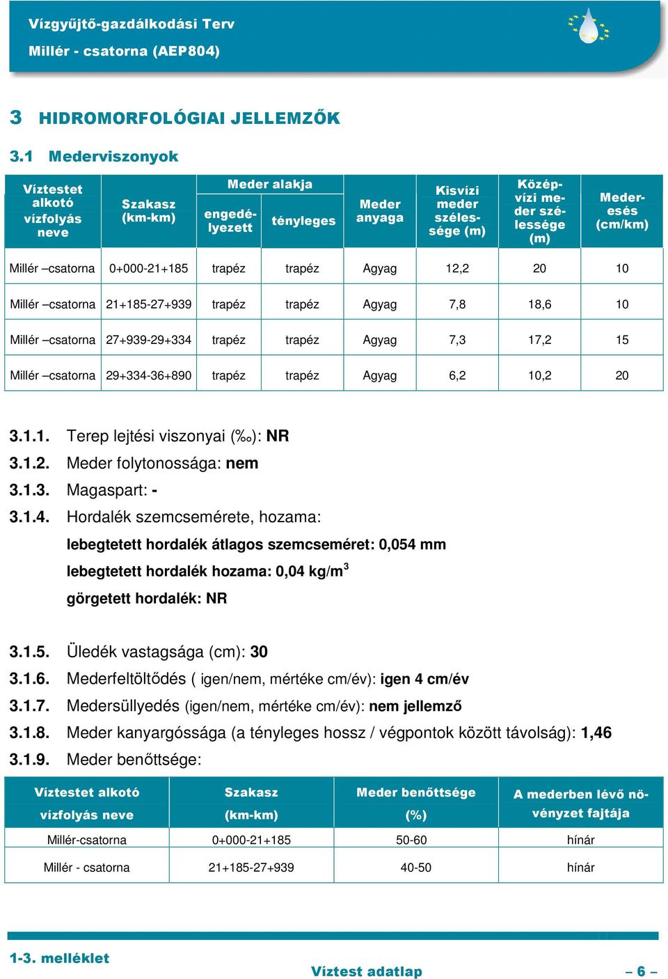 csatorna 0+000-21+185 trapéz trapéz Agyag 12,2 20 10 Millér csatorna 21+185-27+939 trapéz trapéz Agyag 7,8 18,6 10 Millér csatorna 27+939-29+334 trapéz trapéz Agyag 7,3 17,2 15 Millér csatorna