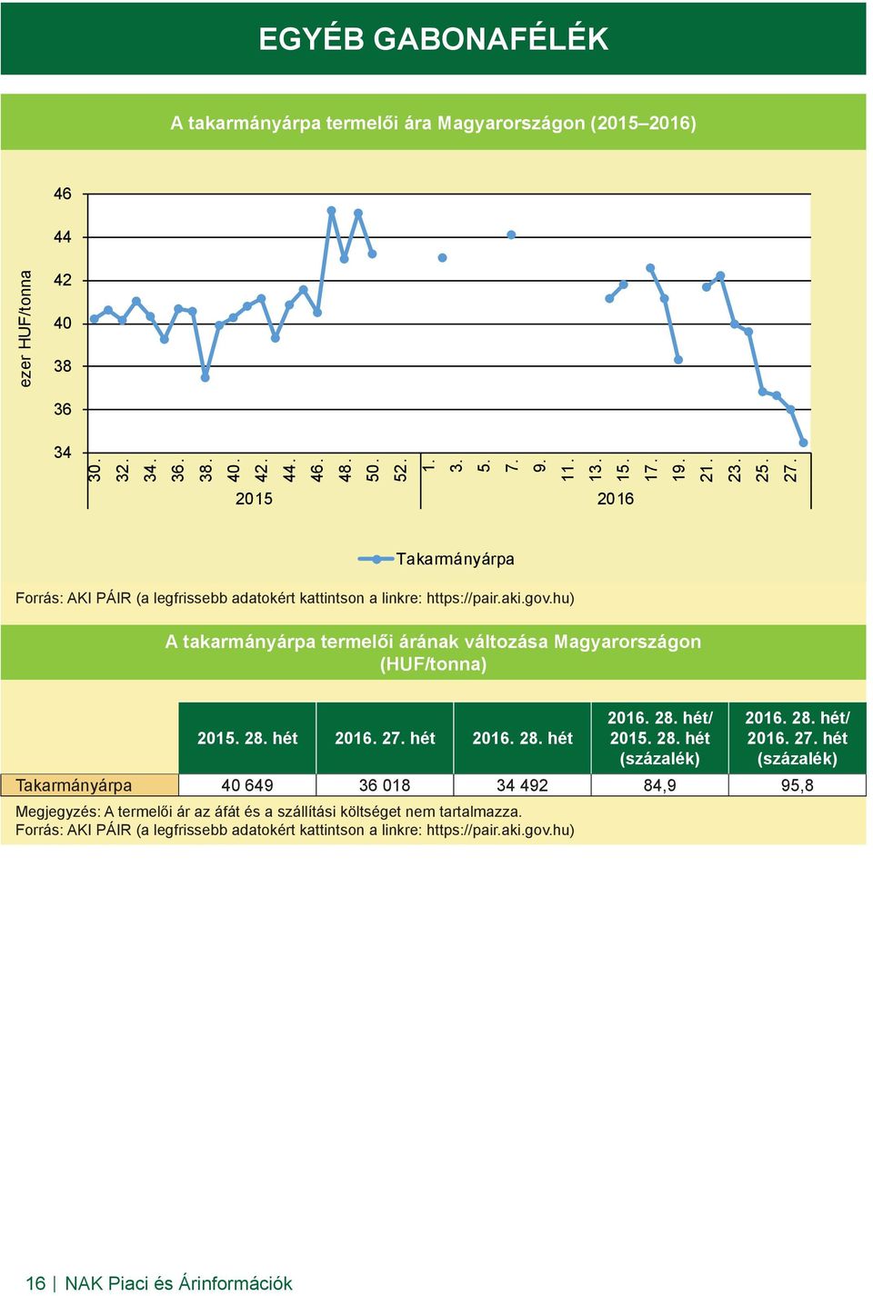 hu) A takarmányárpa termelői árának változása Magyarországon (HUF/tonna) 2015. 28. hét 2016. 27.