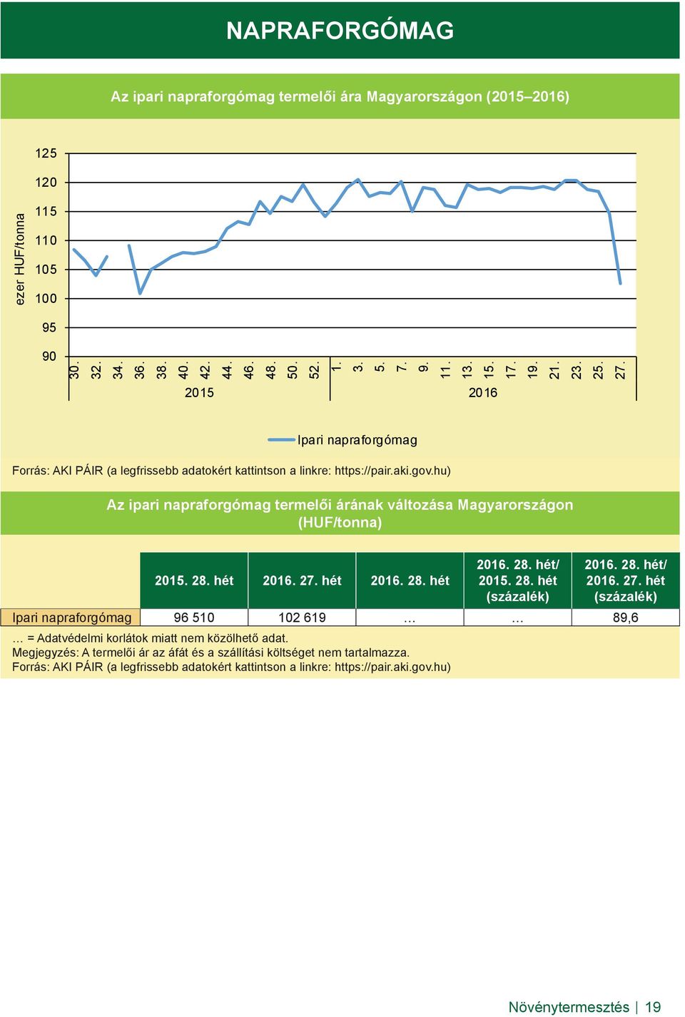 hu) Az ipari napraforgómag termelői árának változása Magyarországon (HUF/tonna) 2015. 28. hét 2016. 27.