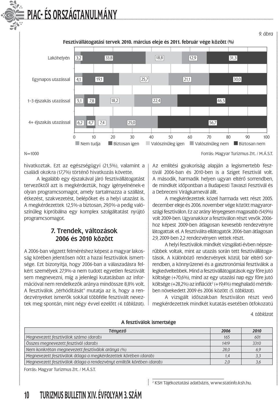 90 100 Nem tudja Biztosan igen Valószínűleg igen Valószínűleg nem Biztosan nem N=1000 hivatkoztak. Ezt az egészségügyi (21,5%), valamint a családi okokra (17,7%) történő hivatkozás követte.