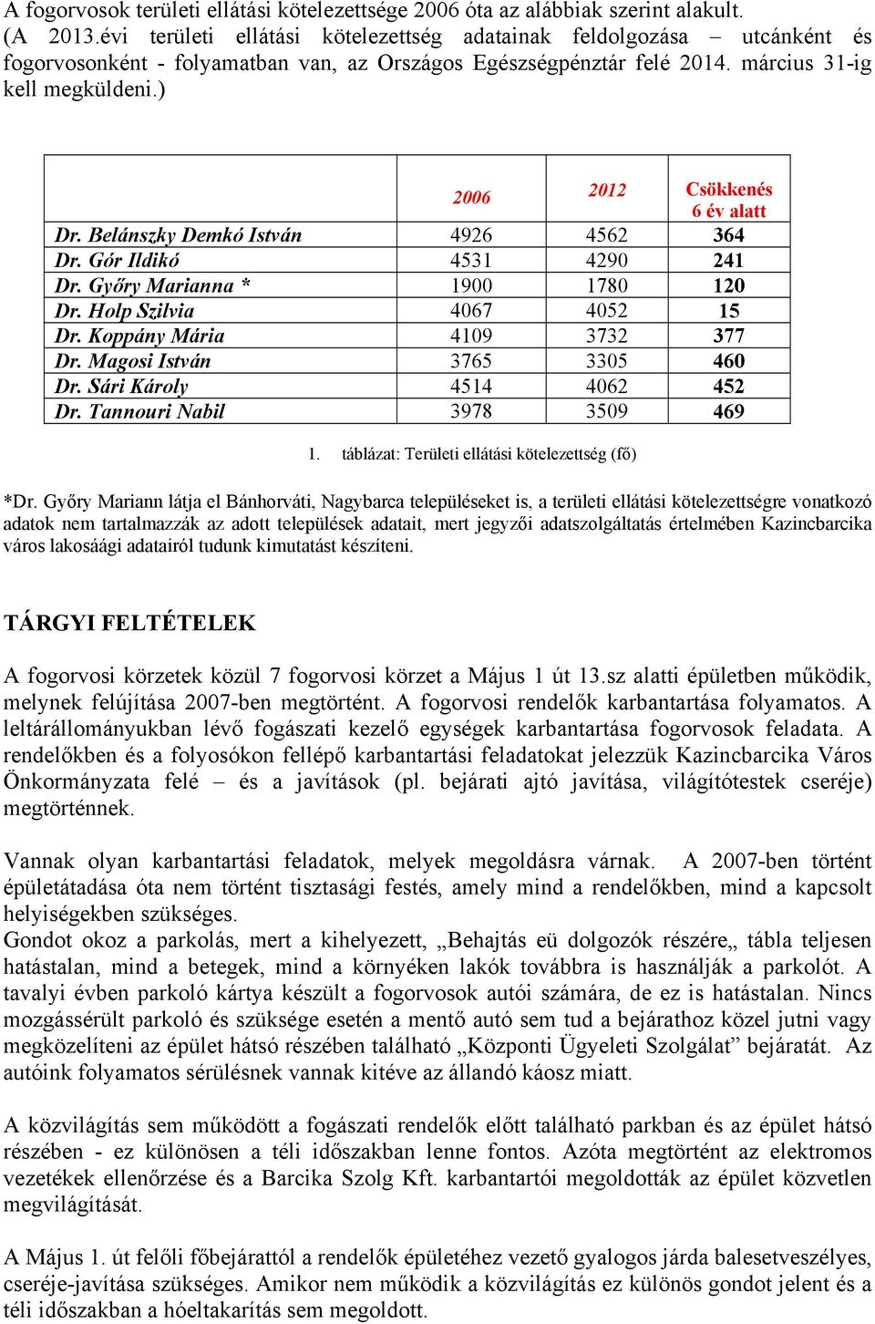 ) 2006 2012 Csökkenés 6 év alatt Dr. Belánszky Demkó István 4926 4562 364 Dr. Gór Ildikó 4531 4290 241 Dr. Győry Marianna * 1900 1780 120 Dr. Holp Szilvia 4067 4052 15 Dr.