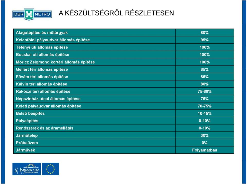építése 85% Kálvin téri állomás építése 80% Rákóczi téri állomás építése 75-80% Népszínház utcai állomás építése 75% Keleti pályaudvar