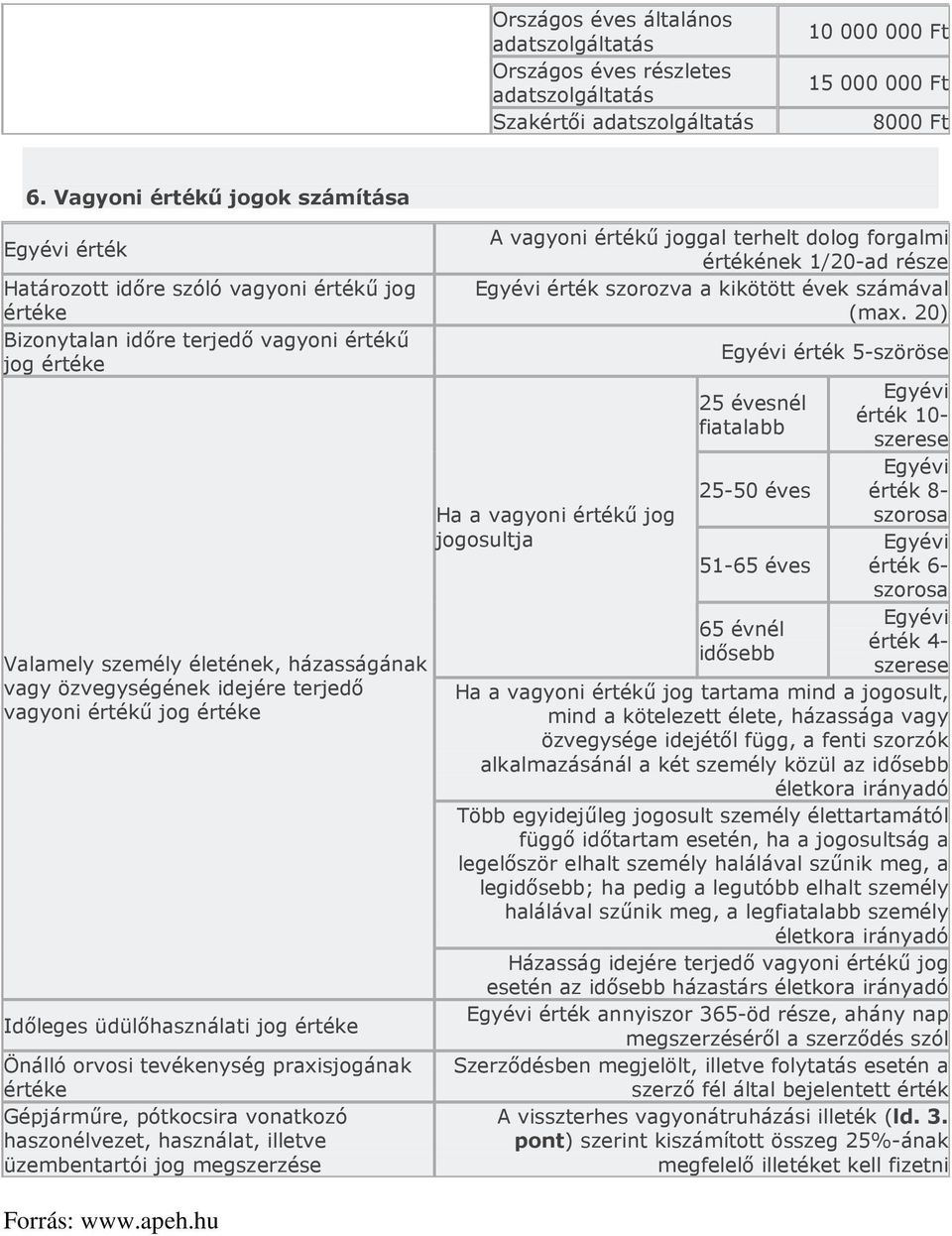 idejére terjedő vagyoni értékű jog értéke Időleges üdülőhasználati jog értéke Önálló orvosi tevékenység praxisjogának értéke Gépjárműre, pótkocsira vonatkozó haszonélvezet, használat, illetve