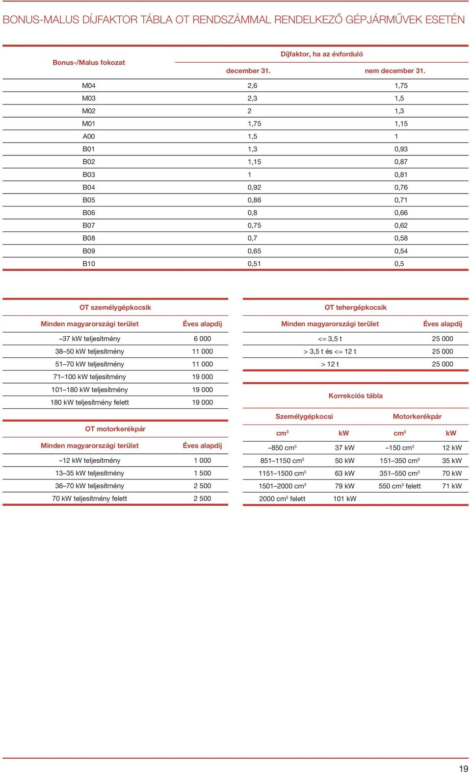 személygépkocsik OT tehergépkocsik Minden magyarországi terület Éves alapdíj Minden magyarországi terület Éves alapdíj 37 kw teljesítmény 6 000 38 50 kw teljesítmény 11 000 51 70 kw teljesítmény 11