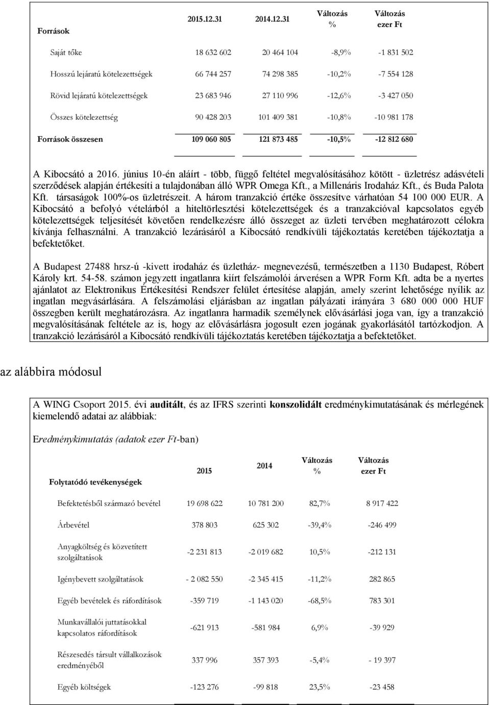 31 % ezer Ft Saját tőke 18 632 602 20 464 104-8,9% -1 831 502 Hosszú lejáratú kötelezettségek 66 744 257 74 298 385-10,2% -7 554 128 Rövid lejáratú kötelezettségek 23 683 946 27 110 996-12,6% -3 427