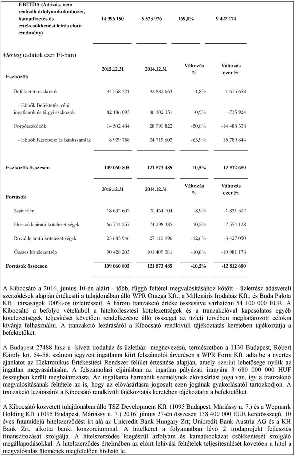 31 % ezer Ft Befektetett eszközök 94 558 321 92 882 663 1,8% 1 675 658 - Ebből: Befektetési célú ingatlanok és tárgyi eszközök 82 186 093 86 302 351-0,9% -735 924 Forgóeszközök 14 502 484 28 990