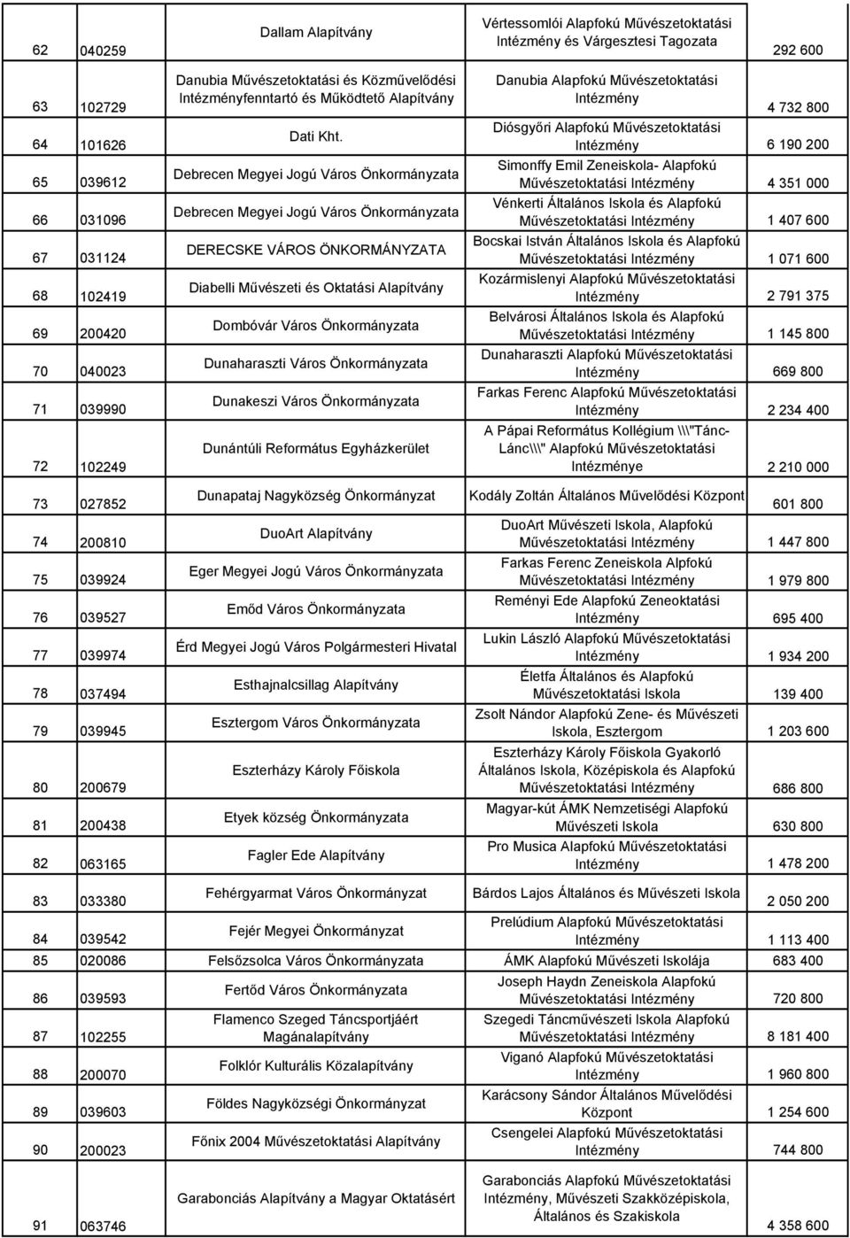 Kht. Debrecen Megyei Jogú Város Debrecen Megyei Jogú Város DERECSKE VÁROS ÖNKORMÁNYZATA Diabelli Művészeti és Oktatási Alapítvány Dombóvár Város Dunaharaszti Város Dunakeszi Város Dunántúli