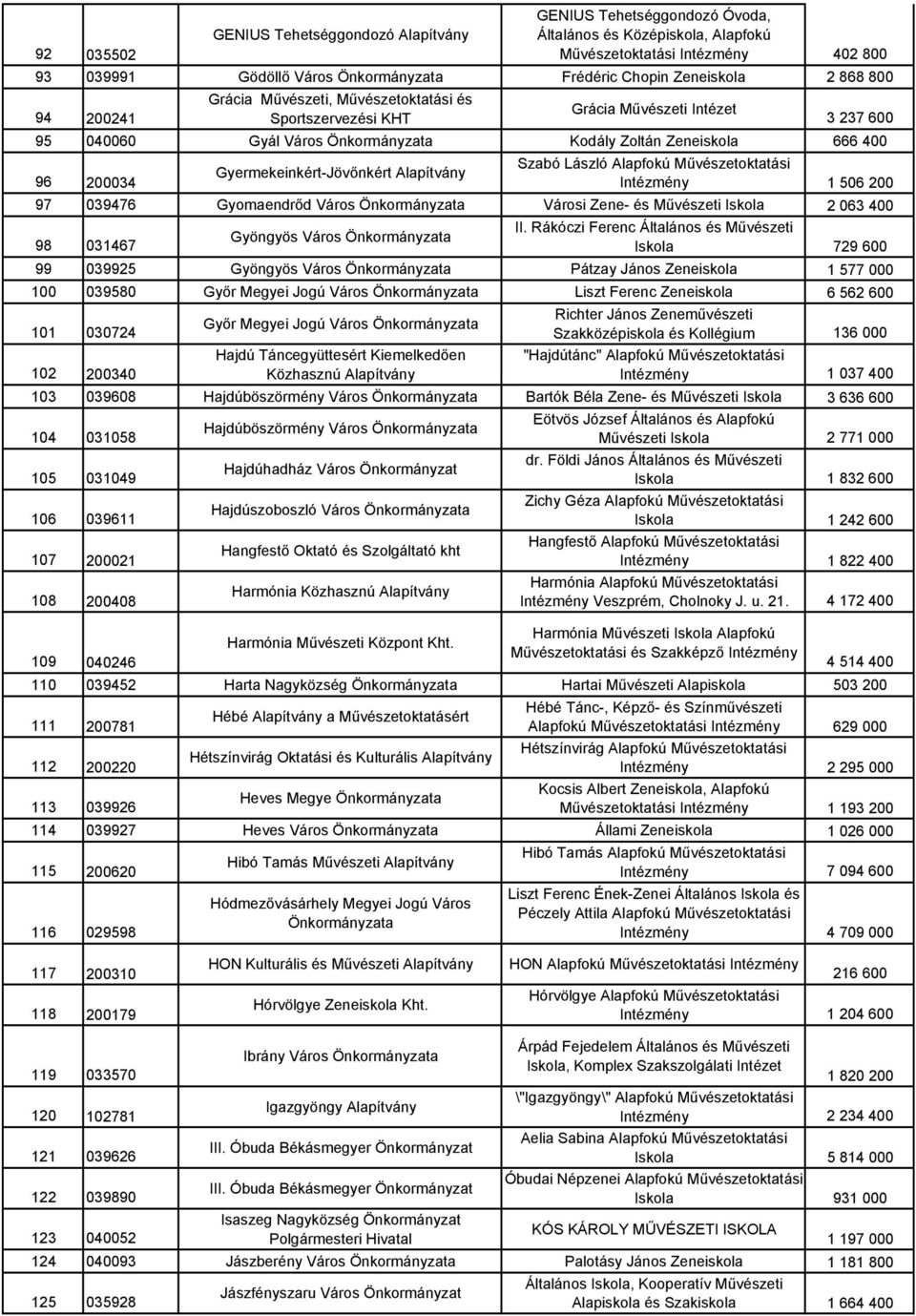 Alapítvány Szabó László Alapfokú Művészetoktatási Intézmény 1 506 200 97 039476 Gyomaendrőd Város Városi Zene- és Művészeti Iskola 2 063 400 II.