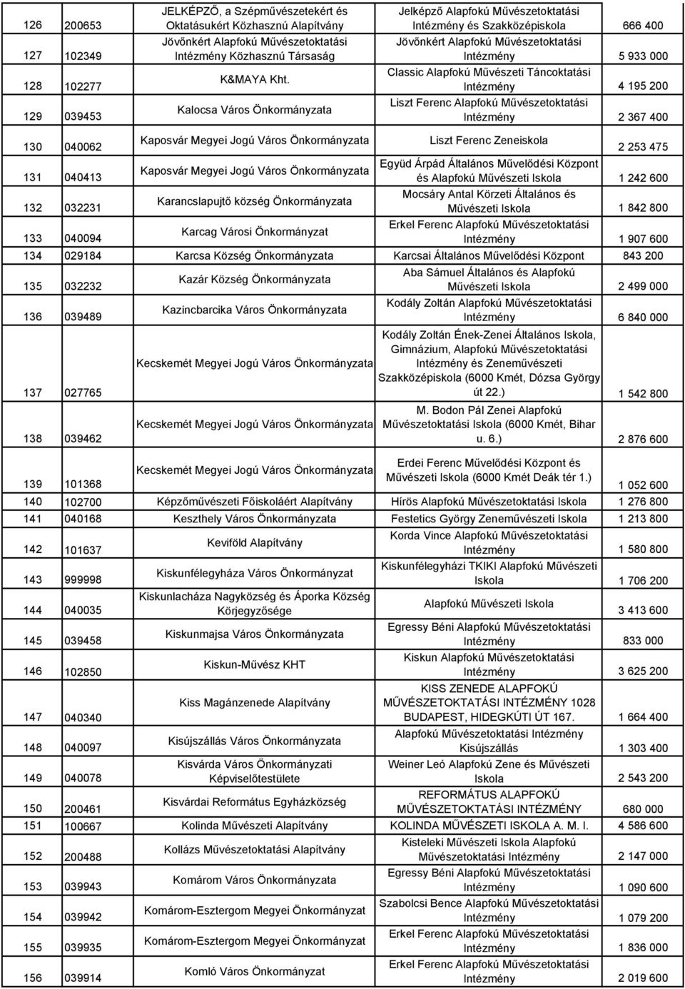 200 Liszt Ferenc Alapfokú Művészetoktatási Intézmény 2 367 400 130 040062 131 040413 132 032231 133 040094 Kaposvár Megyei Jogú Város Kaposvár Megyei Jogú Város Karancslapujtő község Karcag Városi