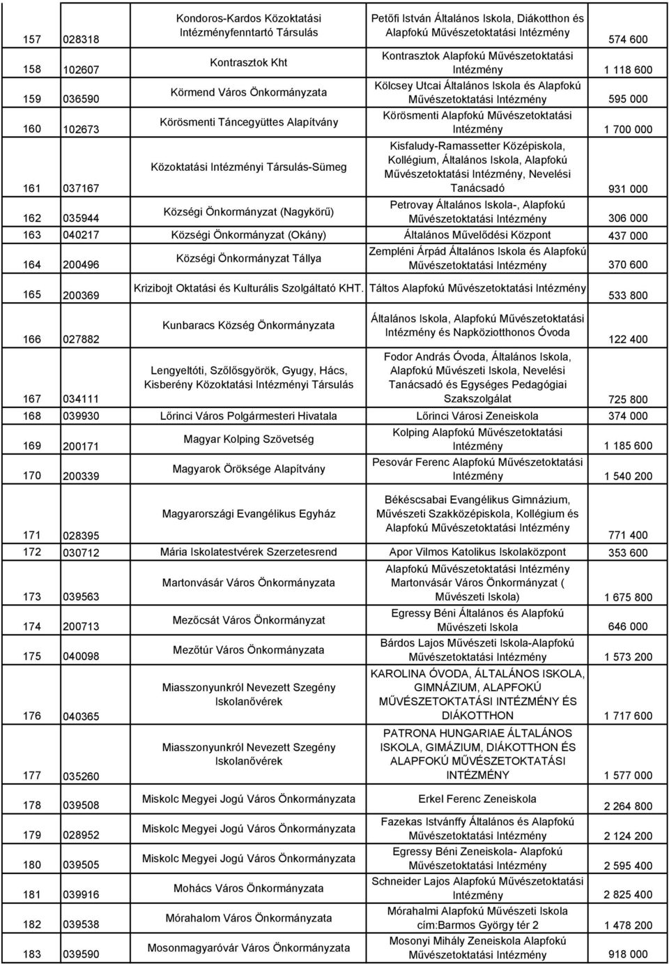 Iskola és Alapfokú Művészetoktatási Intézmény 595 000 Körösmenti Alapfokú Művészetoktatási Intézmény 1 700 000 Kisfaludy-Ramassetter Középiskola, Kollégium, Általános Iskola, Alapfokú