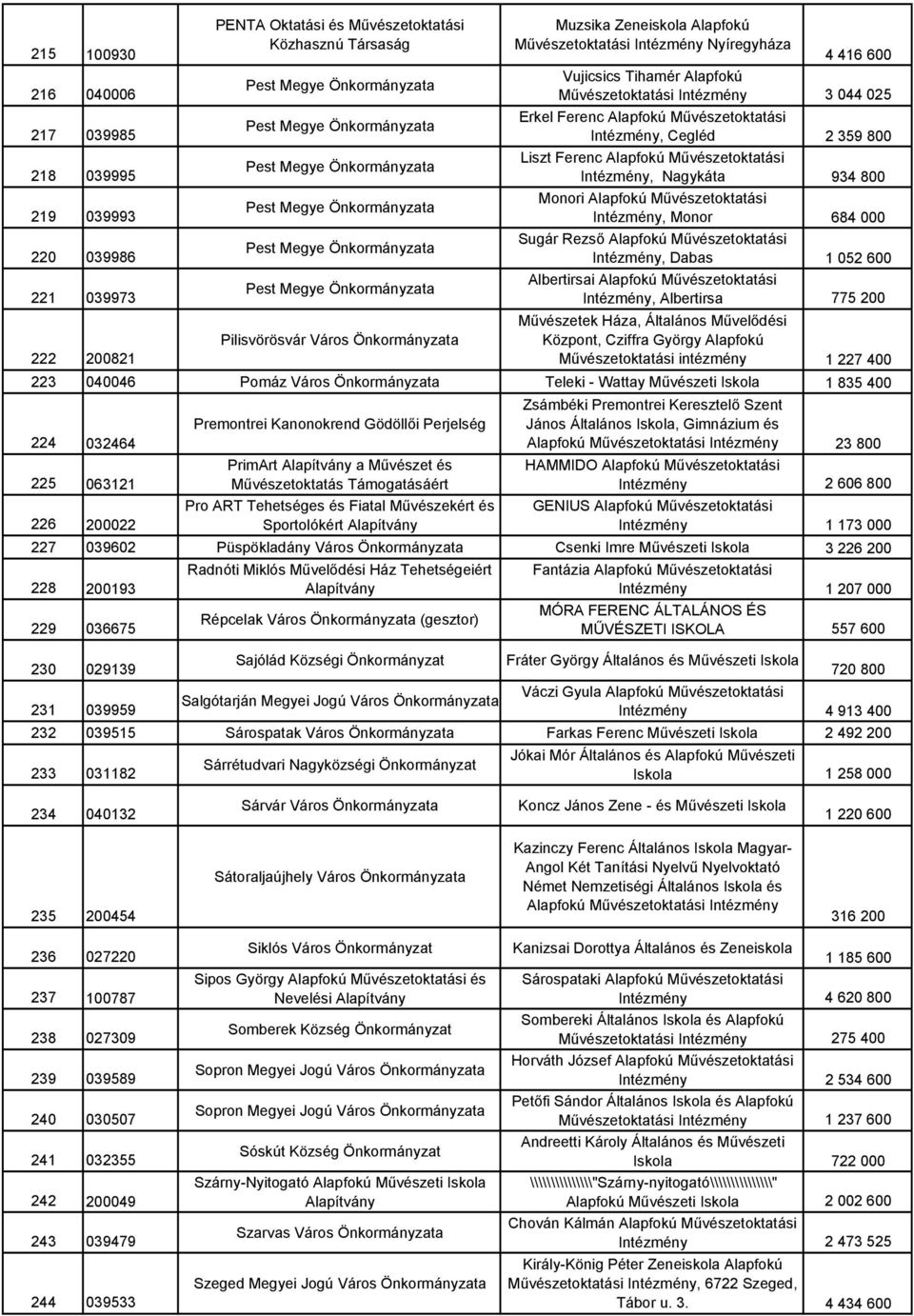 Művészetoktatási Intézmény, Cegléd 2 359 800 Liszt Ferenc Alapfokú Művészetoktatási Intézmény, Nagykáta 934 800 Monori Alapfokú Művészetoktatási Intézmény, Monor 684 000 Sugár Rezső Alapfokú