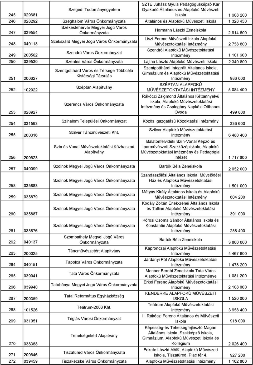 Alapfokú Művészetoktatási Intézmény 2 758 800 Szendrői Alapfokű Művészetoktatási Intézmény 1 101 600 250 039530 Szentes Város Lajtha László Alapfokú Művészeti Iskola 2 340 800 251 200627 252 102922