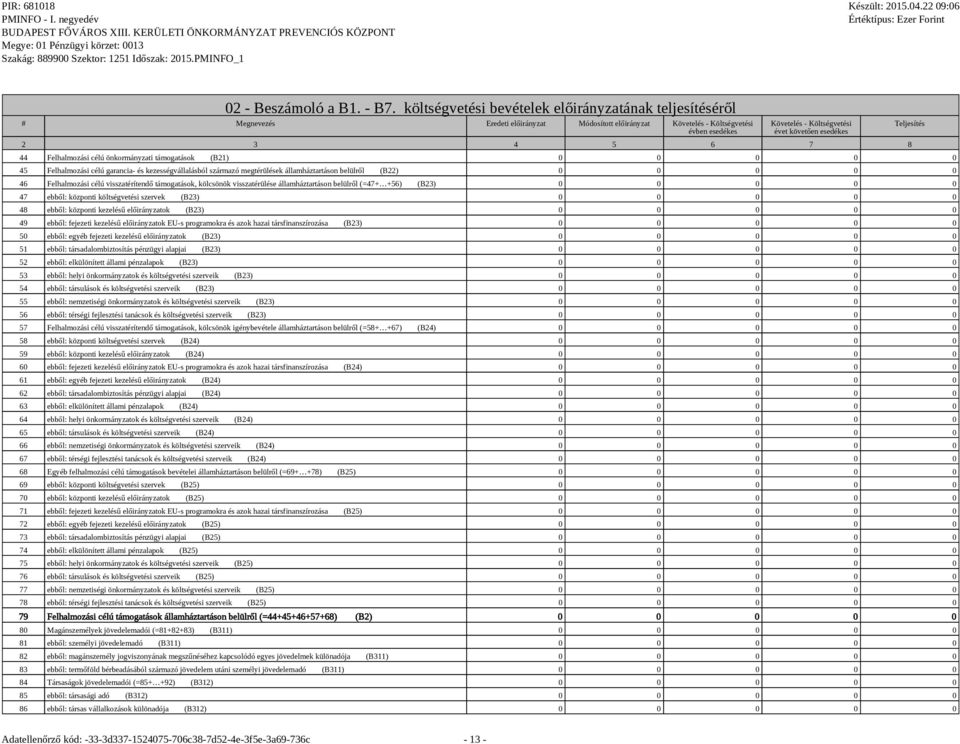 Felhalmozási célú önkormányzati támogatások (B21) 0 0 0 0 0 45 Felhalmozási célú garancia- és kezességvállalásból származó megtérülések államháztartáson belülről (B22) 0 0 0 0 0 46 Felhalmozási célú