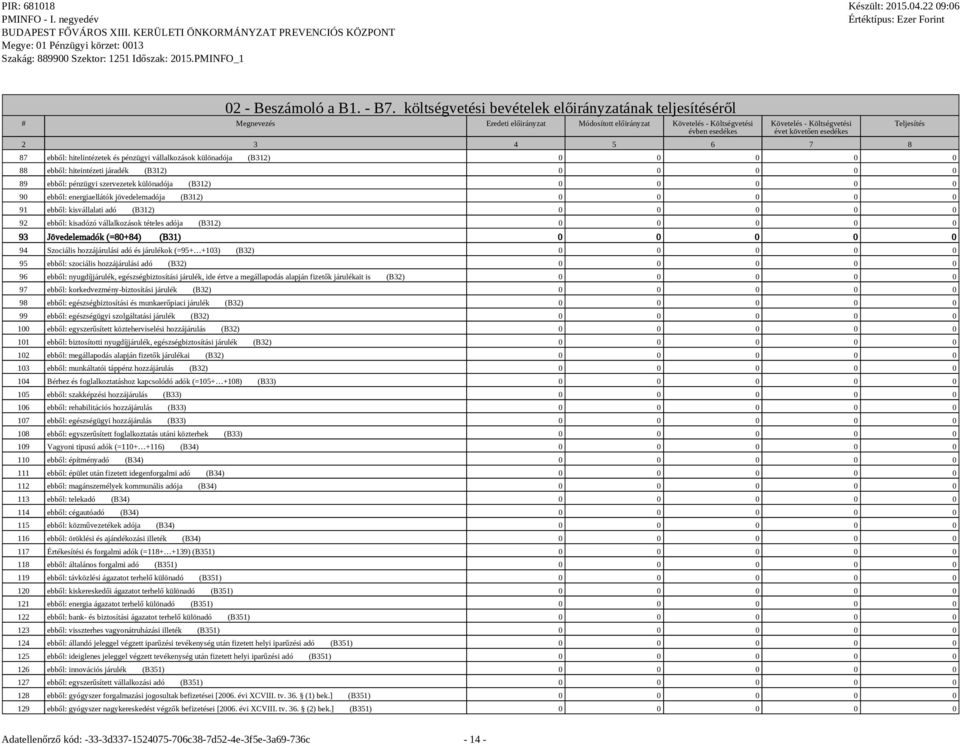 ebből: hitelintézetek és pénzügyi vállalkozások különadója (B312) 0 0 0 0 0 88 ebből: hiteintézeti járadék (B312) 0 0 0 0 0 89 ebből: pénzügyi szervezetek különadója (B312) 0 0 0 0 0 90 ebből: