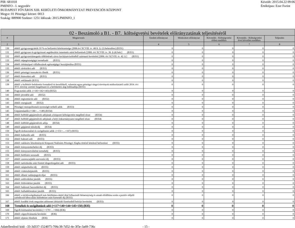 130 ebből: gyógyszergyártók 10 %-os befizetési kötelezettsége (2006.évi XCVIII. tv. 40/A.