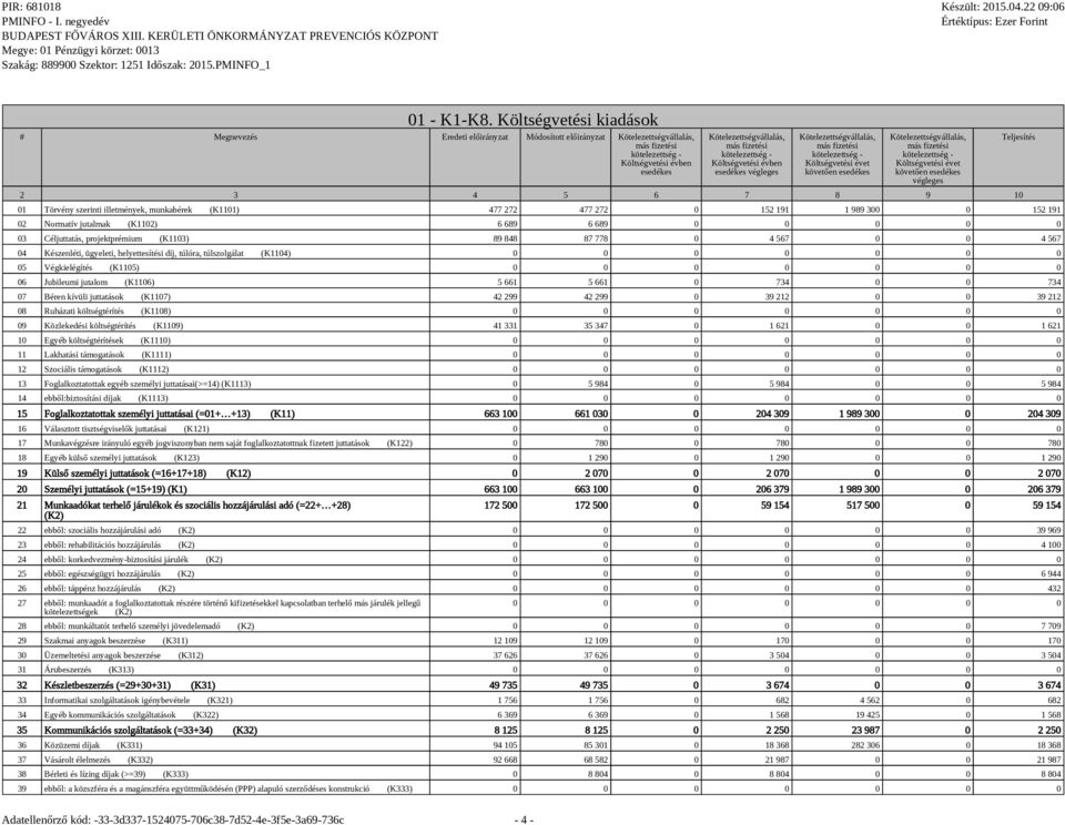 272 0 152 191 1 989 300 0 152 191 02 Normatív jutalmak (K1102) 6 689 6 689 0 0 0 0 0 03 Céljuttatás, projektprémium (K1103) 89 848 87 778 0 4 567 0 0 4 567 04 Készenléti, ügyeleti, helyettesítési
