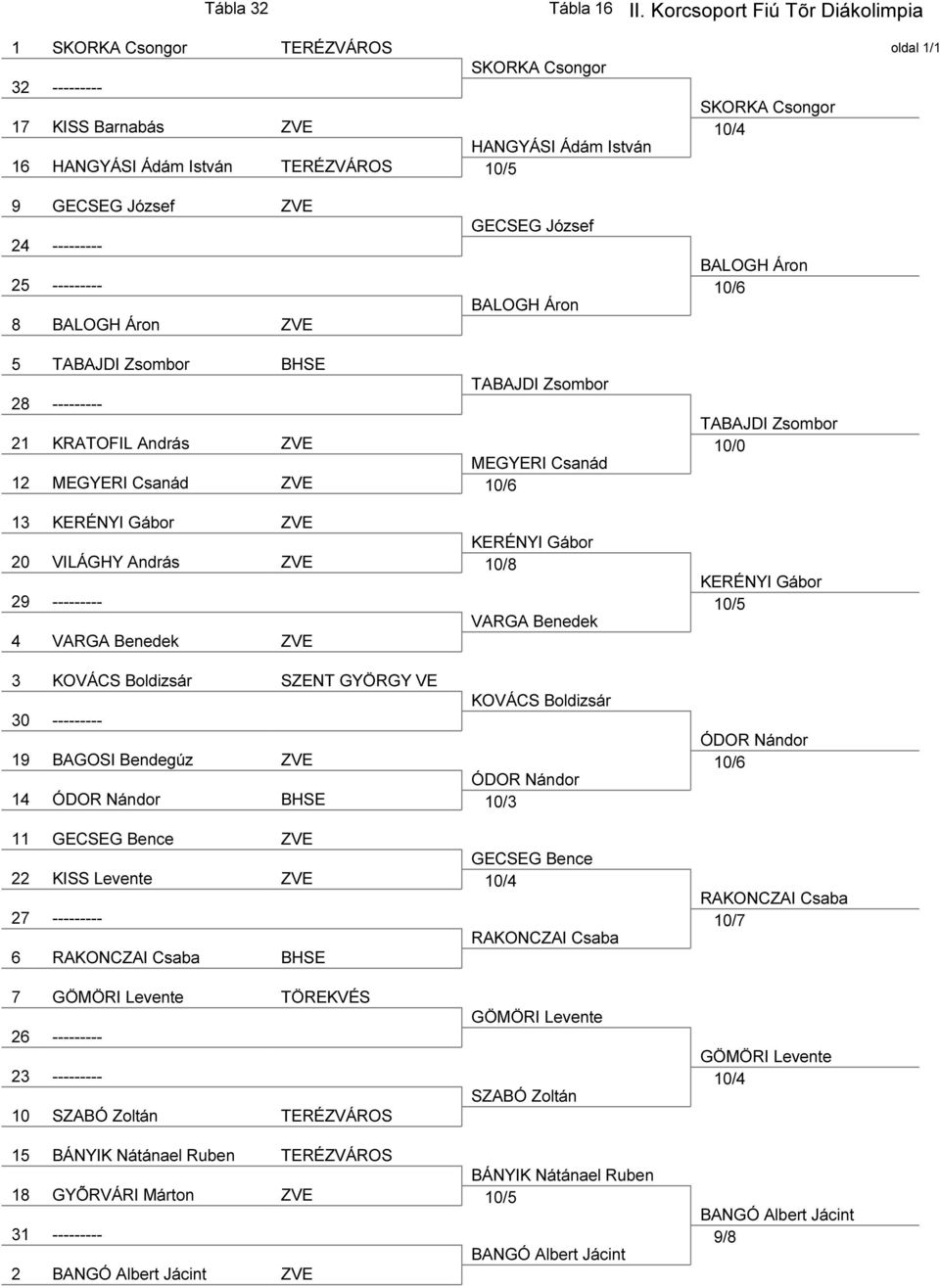 József ZVE 24 --------- 25 --------- 8 BALOGH Áron ZVE GECSEG József BALOGH Áron BALOGH Áron 10/6 5 TABAJDI Zsombor BHSE TABAJDI Zsombor 28 --------- 21 KRATOFIL András ZVE MEGYERI Csanád 12 MEGYERI