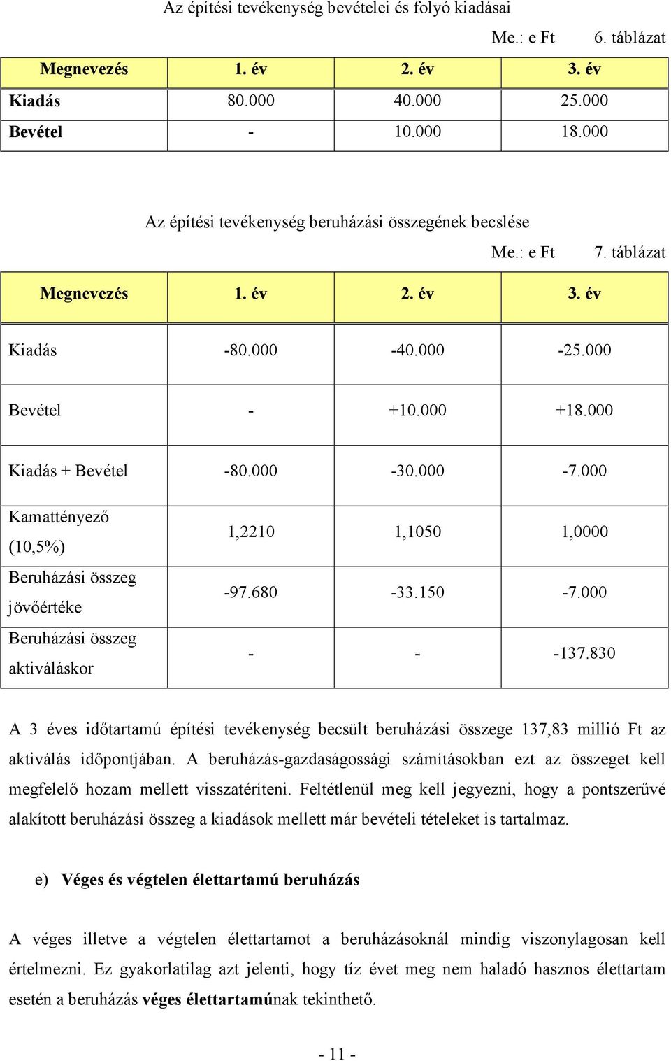 000 Kamattényező (10,5%) Beruházási összeg jövőértéke Beruházási összeg aktiváláskor 1,2210 1,1050 1,0000-97.680-33.150-7.000 - - -137.