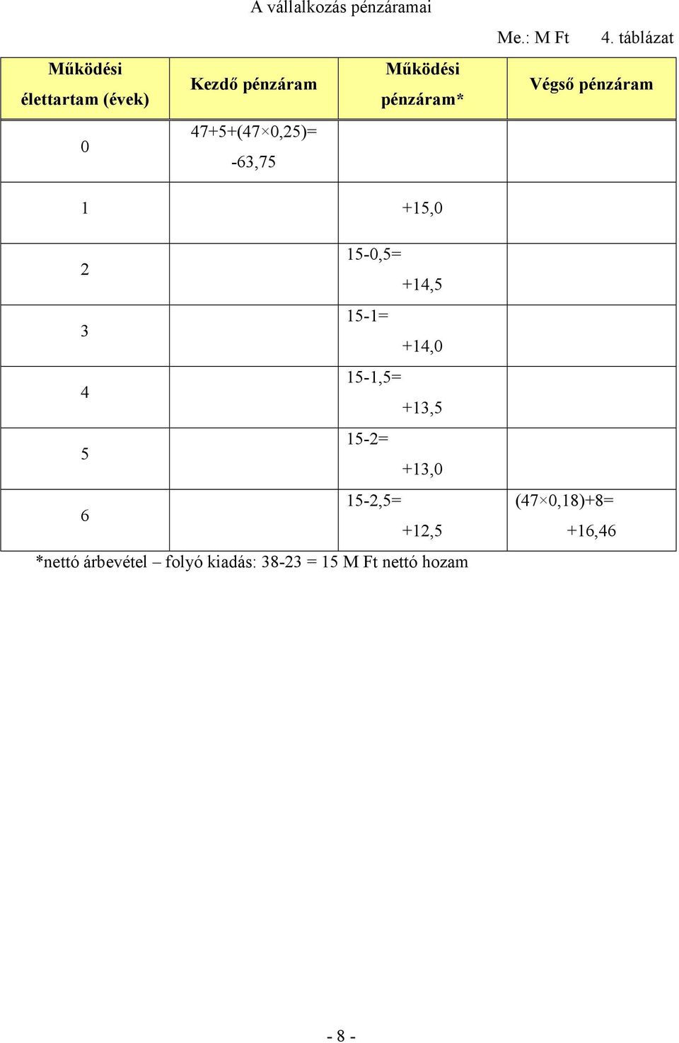 táblázat Végső pénzáram 1 +15,0 15-0,5= 2 +14,5 15-1= 3 +14,0 15-1,5= 4 +13,5
