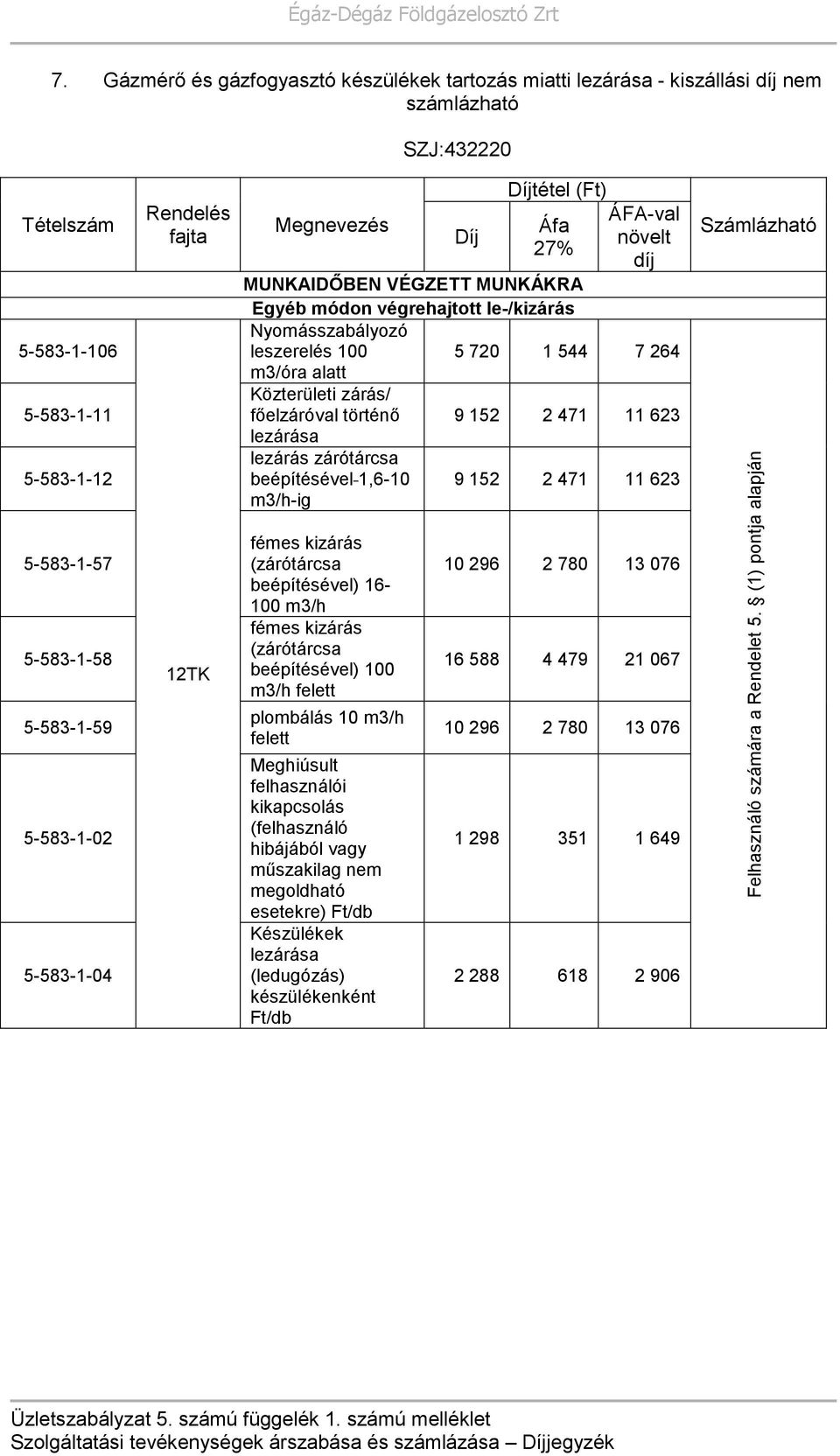 Nyomásszabályozó leszerelés 100 5 720 1 544 7 264 m3/óra alatt Közterületi zárás/ főelzáróval történő 9 152 2 471 11 623 lezárása lezárás zárótárcsa beépítésével 1,6-10 9 152 2 471 11 623 m3/h-ig