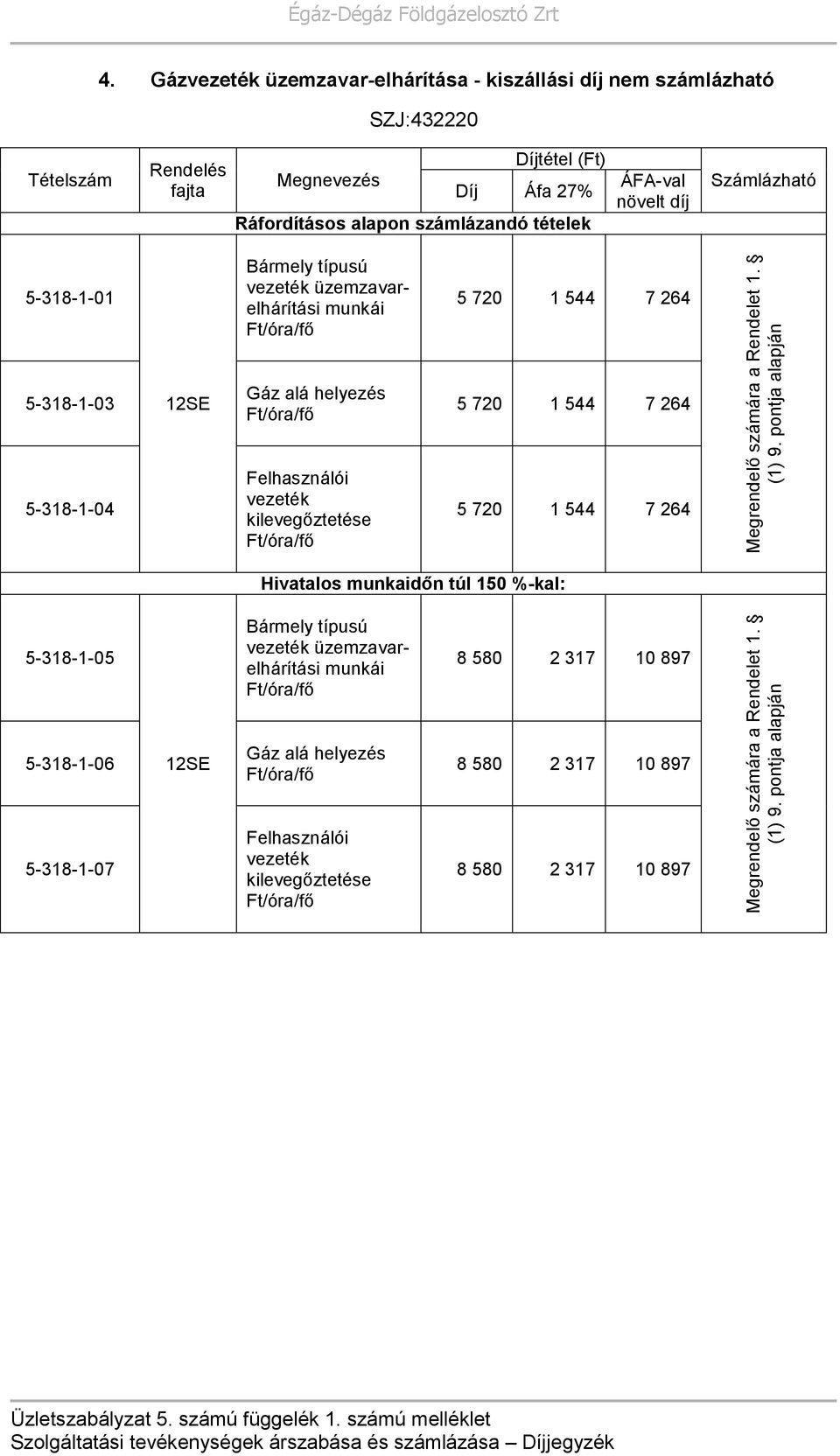 üzemzavarelhárítási munkái 5 720 1 544 7 264 5-318-1-03 12SE Gáz alá helyezés 5 720 1 544 7 264 5-318-1-04 i vezeték kilevegőztetése 5 720 1 544 7