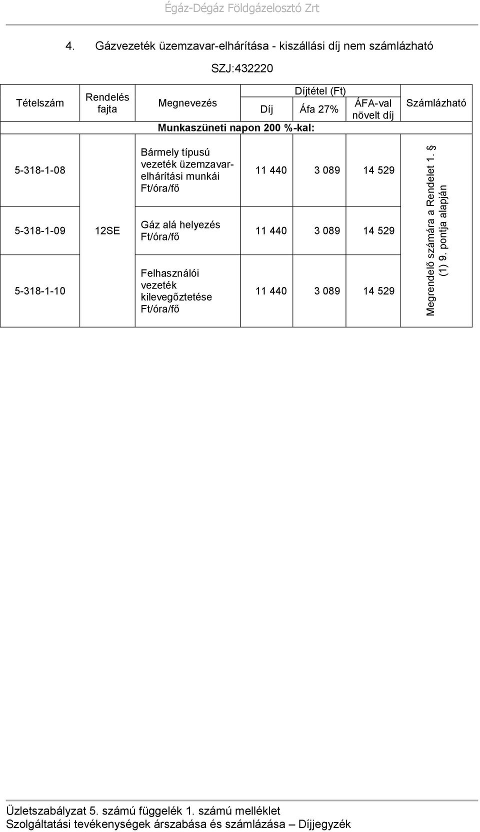 %-kal: 5-318-1-08 Bármely típusú vezeték üzemzavarelhárítási munkái 11 440 3 089 14