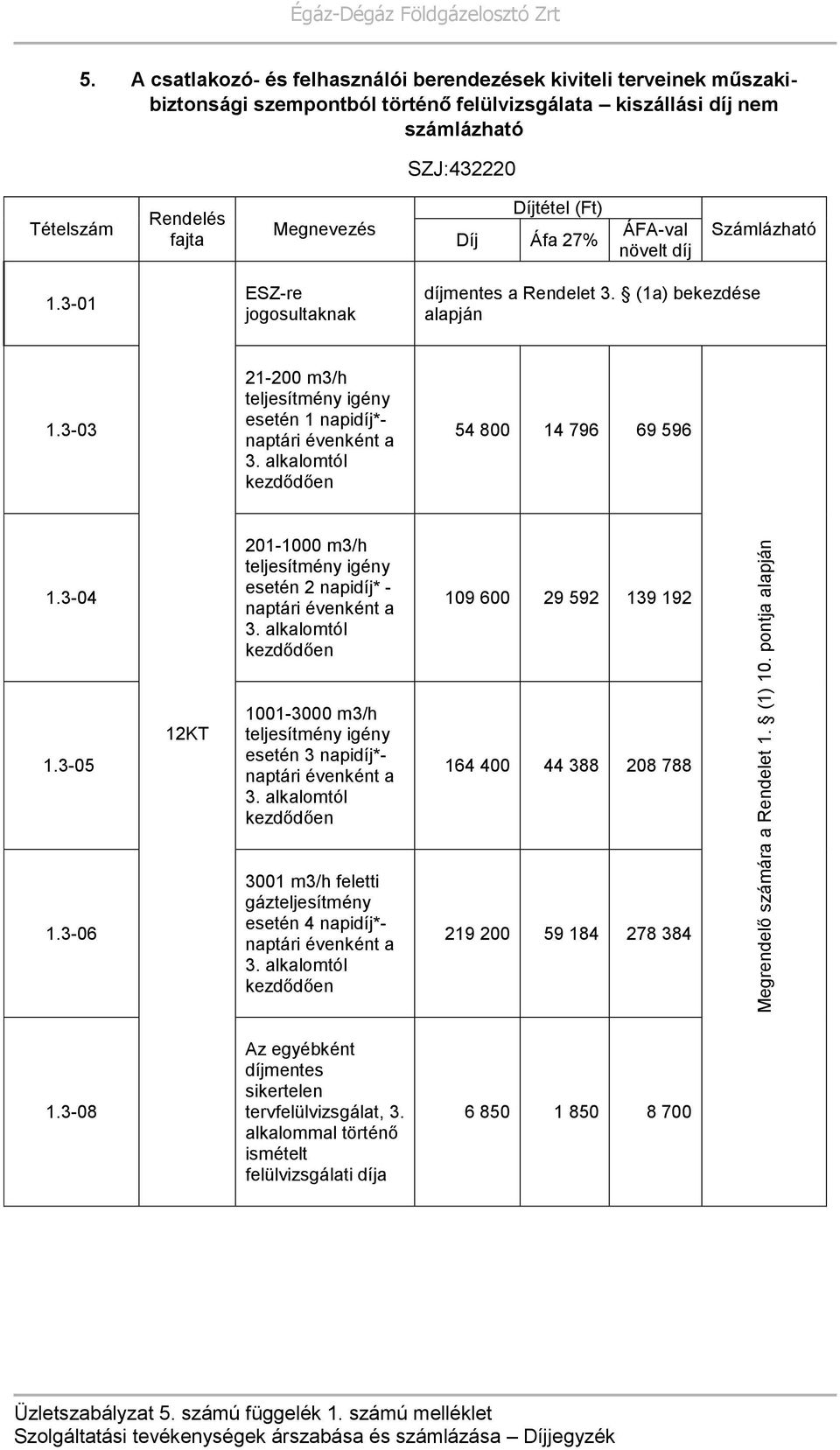 (1a) bekezdése 1.3-03 21-200 m3/h teljesítmény igény esetén 1 napi*- naptári évenként a 3. alkalomtól kezdődően 54 800 14 796 69 596 1.