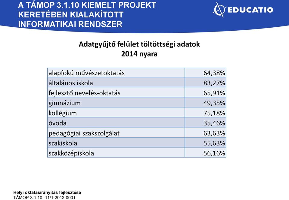 nevelés-oktatás 65,91% gimnázium 49,35% kollégium 75,18% óvoda