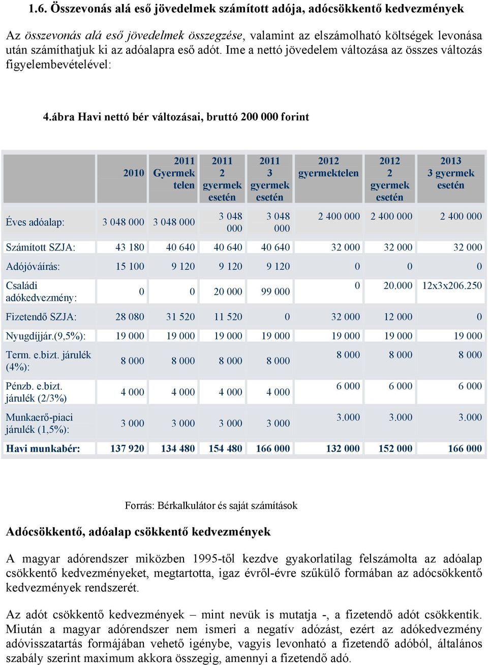 ábra Havi nettó bér változásai, bruttó 200 000 forint 2010 2011 Gyermek telen Éves adóalap: 3 048 000 3 048 000 2011 2 gyermek esetén 3 048 000 2011 3 gyermek esetén 3 048 000 2012 gyermektelen 2012