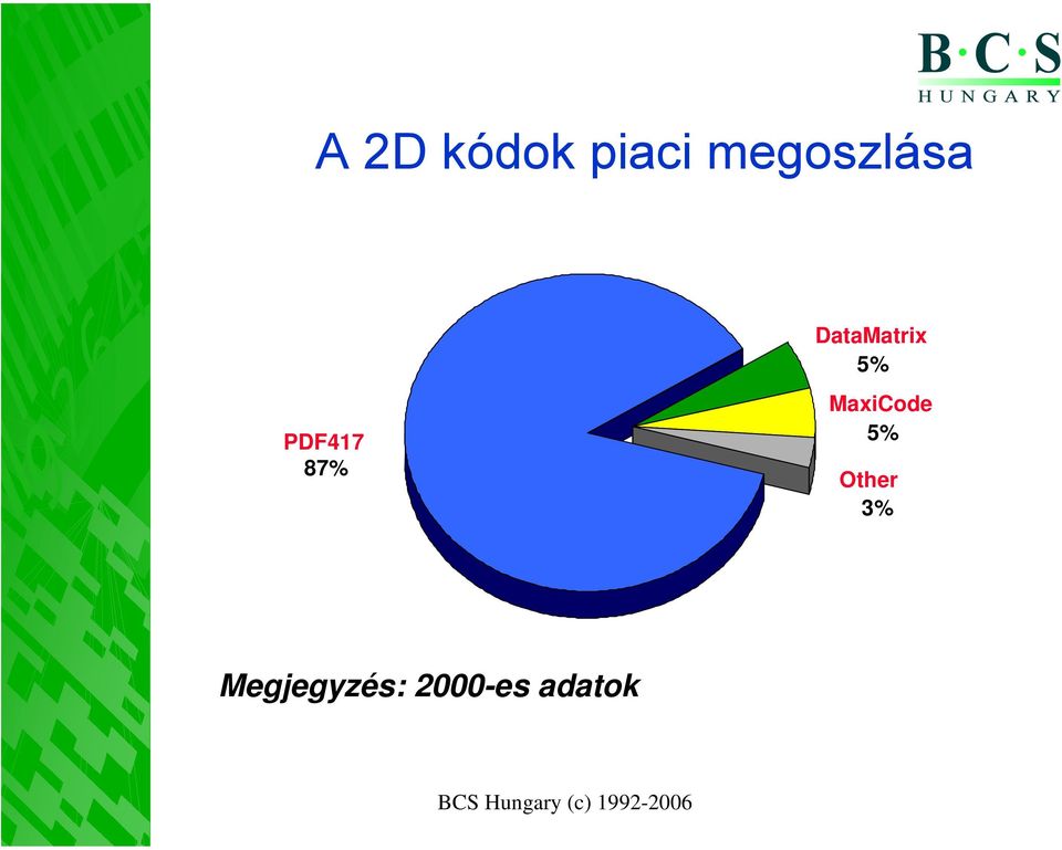 PDF417 87% MaxiCode 5%