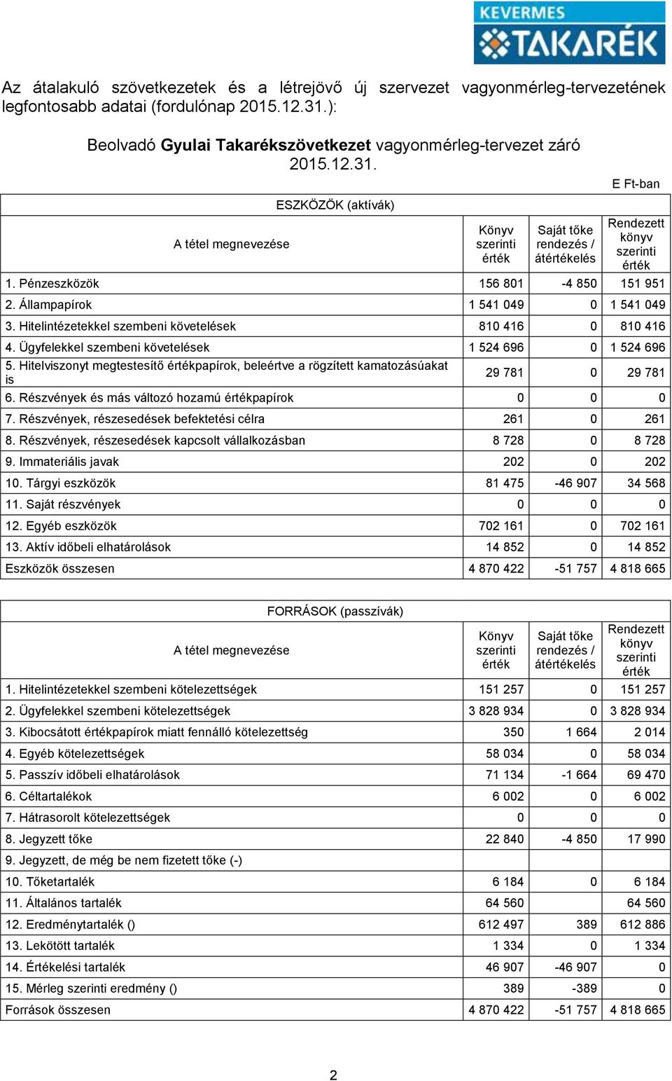 Hitelviszonyt megtestesítő papírok, beleértve a rögzített kamatozásúakat is 29 781 0 29 781 6. Részvények és más változó hozamú papírok 0 0 0 7. Részvények, részesedések befektetési célra 261 0 261 8.