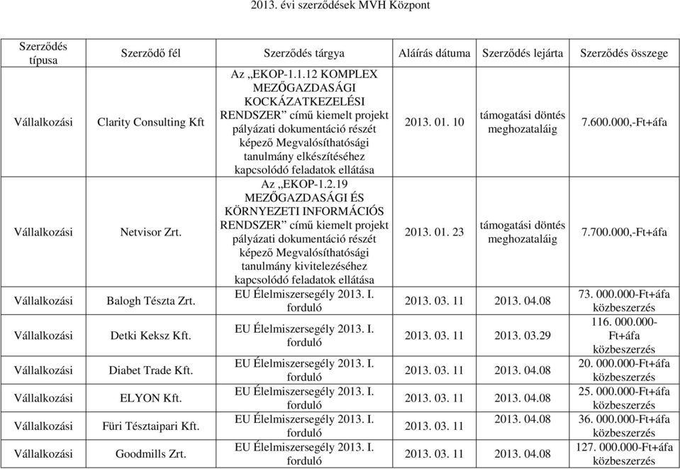 1.12 KOMPLEX MEZŐGAZDASÁGI KOCKÁZATKEZELÉSI pályázati dokumentáció részét képező Megvalósíthatósági tanulmány elkészítéséhez kapcsolódó feladatok ellátása Az EKOP-1.2.19 MEZŐGAZDASÁGI ÉS pályázati dokumentáció részét képező Megvalósíthatósági tanulmány kivitelezéséhez kapcsolódó feladatok ellátása 2013.