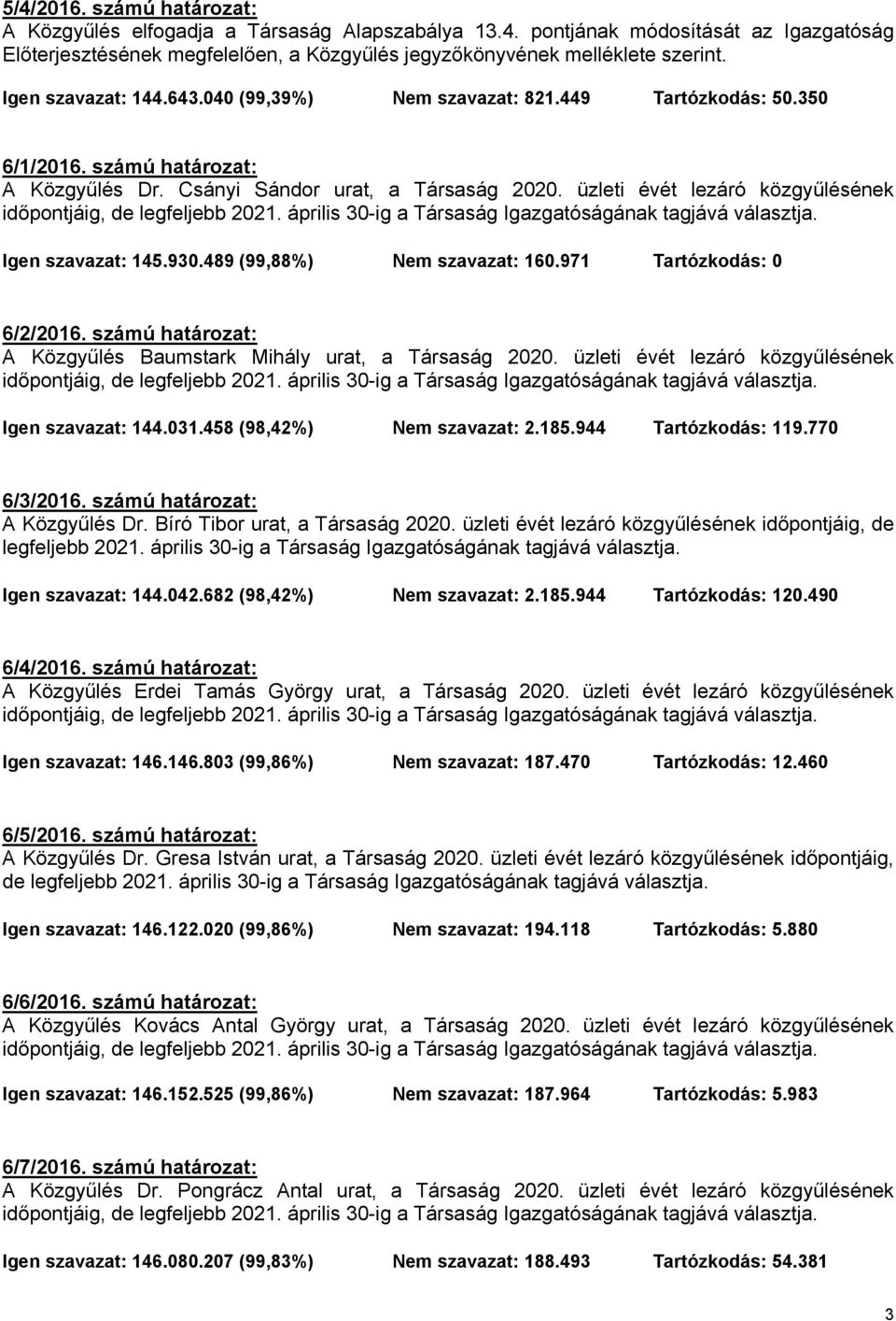 üzleti évét lezáró közgyűlésének időpontjáig, de legfeljebb 2021. április 30-ig a Társaság Igazgatóságának tagjává választja. szavazat: 145.930.489 (99,88%) Nem szavazat: 160.