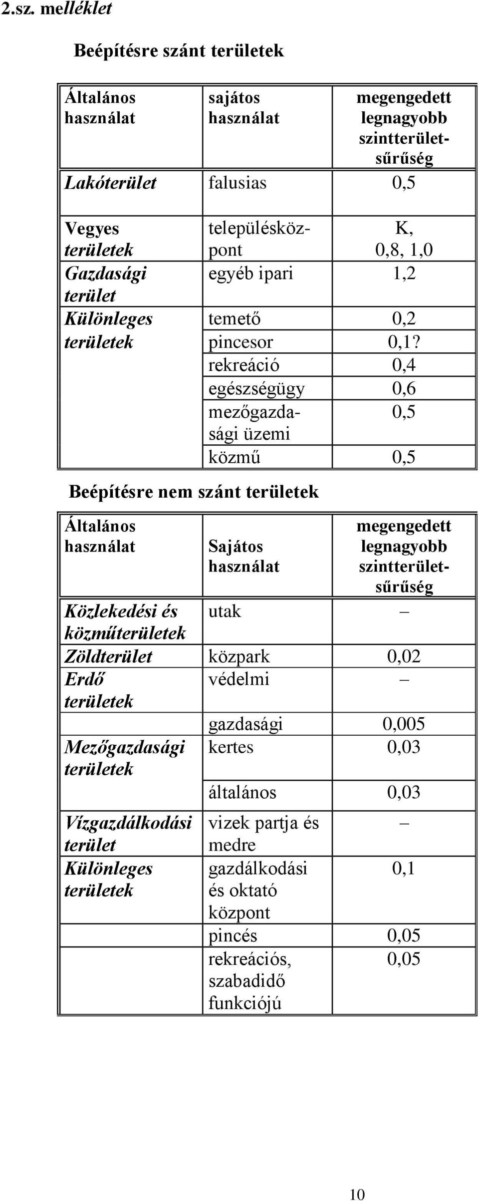 rekreáció 0,4 egészségügy 0,6 mezőgazdasági 0,5 üzemi közmű 0,5 Beépítésre nem szánt területek Általános használat Sajátos használat megengedett legnagyobb szintterületsűrűség Közlekedési