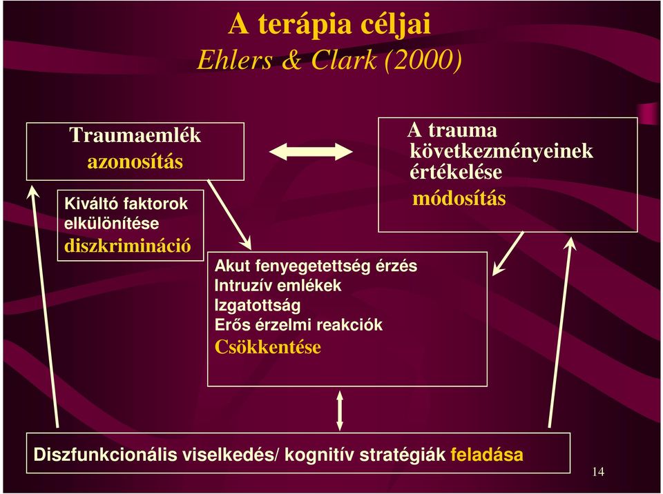 emlékek Izgatottság Erős érzelmi reakciók Csökkentése A trauma