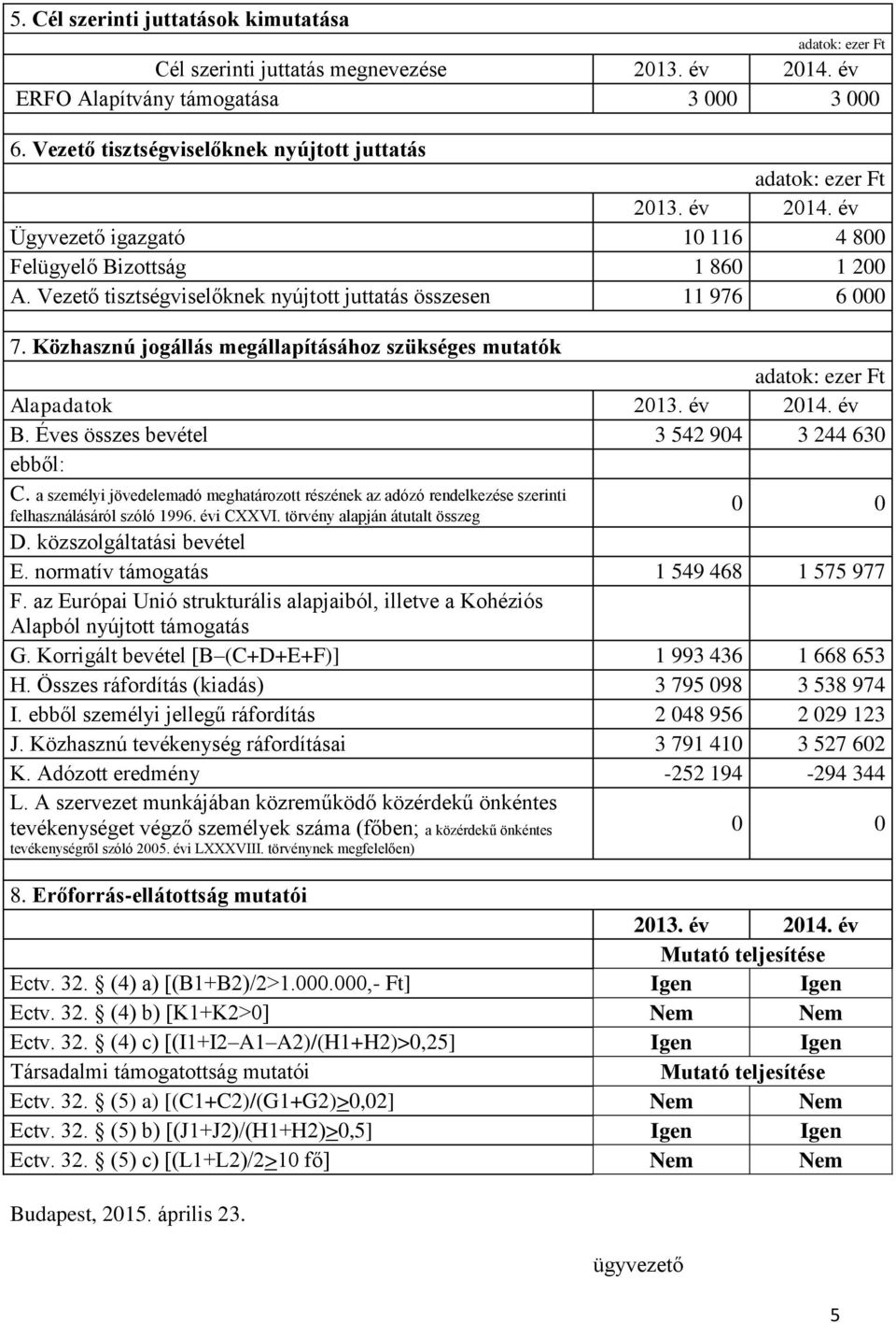 Éves összes bevétel 3 542 904 3 244 630 ebből: C. a személyi jövedelemadó meghatározott részének az adózó rendelkezése szerinti felhasználásáról szóló 1996. évi CXXVI.