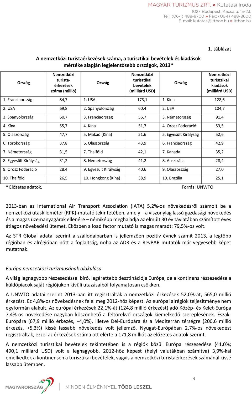 Spanyolország 60,7 3. Franciaország 56,7 3. Németország 91,4 4. Kína 55,7 4. Kína 51,7 4. Orosz Föderáció 53,5 5. Olaszország 47,7 5. Makaó (Kína) 51,6 5. Egyesült Királyság 52,6 6.