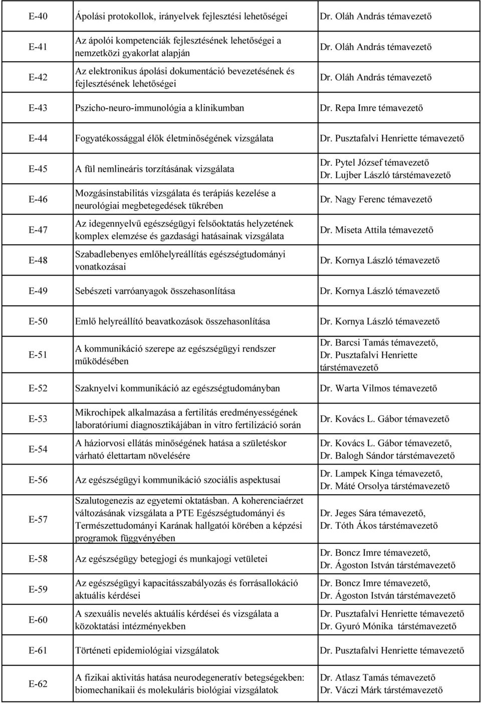 Oláh András témavezető Dr. Oláh András témavezető E-43 Pszicho-neuro-immunológia a klinikumban Dr. Repa Imre témavezető E-44 Fogyatékossággal élők életminőségének vizsgálata Dr.