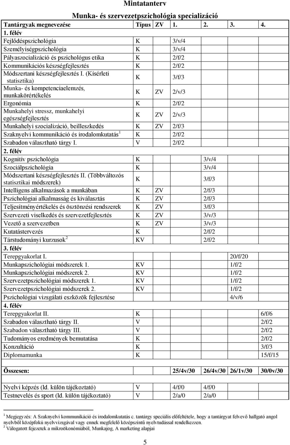 (Kísérleti statisztika) K 3/f/3 Munka- és kompetenciaelemzés, munkakörértékelés K ZV 2/v/3 Ergonómia K 2/f/2 Munkahelyi stressz, munkahelyi egészségfejlesztés K ZV 2/v/3 Munkahelyi szocializáció,