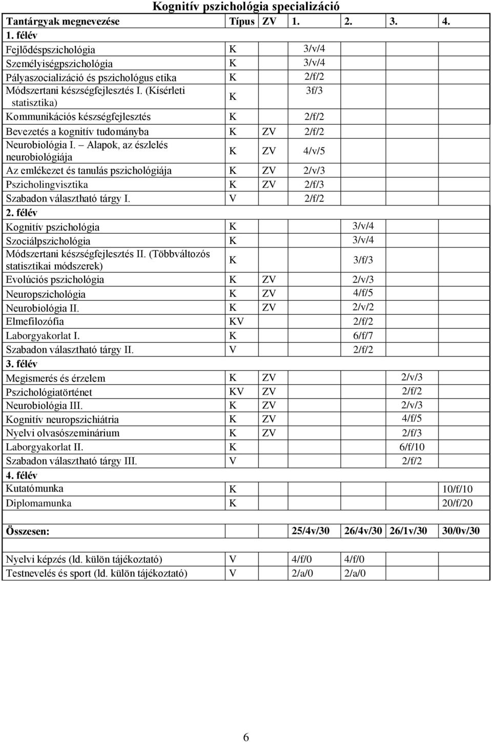 (Kísérleti 3f/3 K statisztika) Kommunikációs készségfejlesztés K 2/f/2 Bevezetés a kognitív tudományba K ZV 2/f/2 Neurobiológia I.