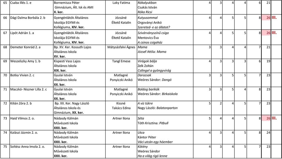 Iskolája EGYMI és Éltető Katalin Mentovics Éva Kollégiuma, XIV. ker. A csinos csigaház 68 Demeter Konrád 2. a Bp. XV. Ker. Kossuth Lajos Mátysásfalvi Ágnes Mama 3 3 4 4 7 21 József Attila: Mama XV.
