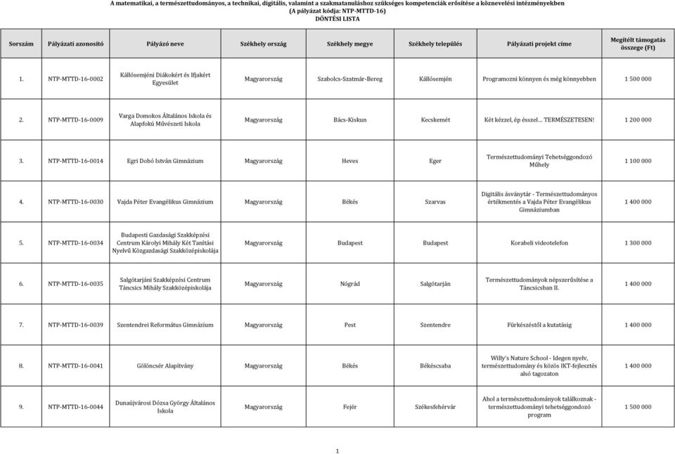 NTP-MTTD-16-0014 Egri Dobó István Gimnázium Magyarország Heves Eger Természettudományi Tehetséggondozó Műhely 1 100 000 4.