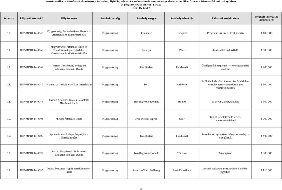 NTP-MTTD-16-0069 Piarista Gimnázium, Kollégium, Általános és Óvoda Magyarország Bács-Kiskun Kecskemét Ökológiáról komplexen - tehetségorientáló program 13.