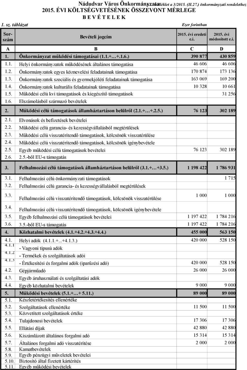 Önkormányzatok egyes köznevelési feladatainak támogatása 1.3. Önkormányzatok szociális és gyermekjóléti feladatainak támogatása 1.4. Önkormányzatok kulturális feladatainak támogatása 1.5.