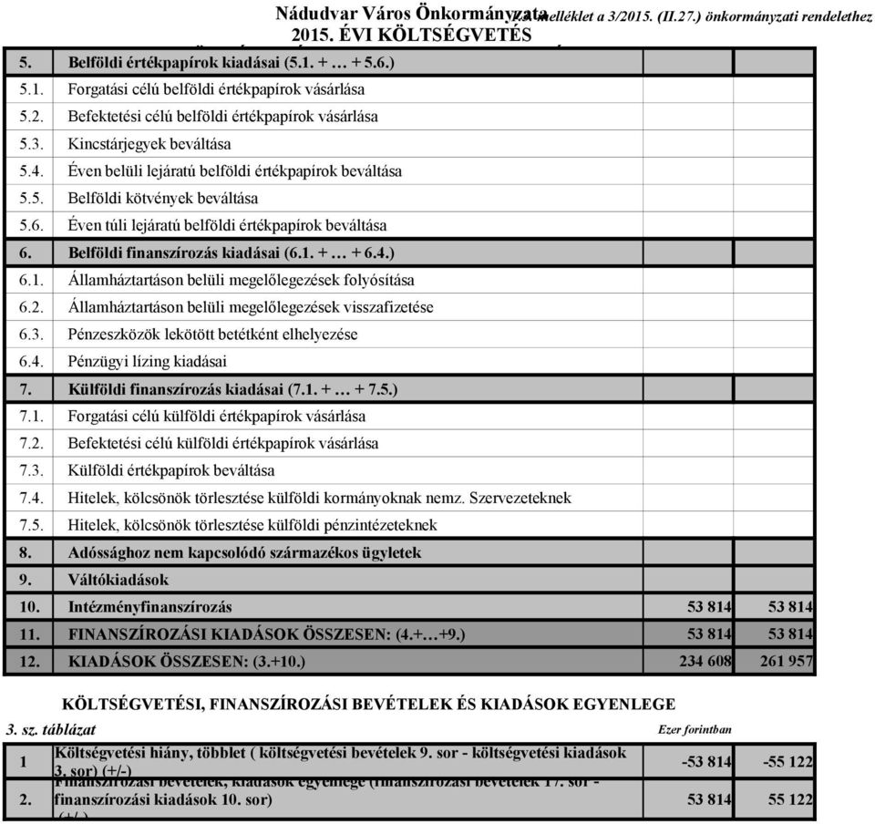 Belföldi finanszírozás kiadásai (6.1. + + 6.4.) 6.1. Államháztartáson belüli megelőlegezések folyósítása 6.2. Államháztartáson belüli megelőlegezések visszafizetése 6.3.